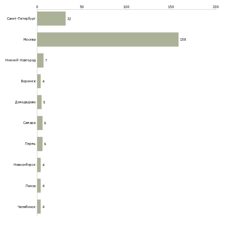 Найти работу пиццмейкер-Число вакансий «пиццмейкер» на сайте в городах Росcии
