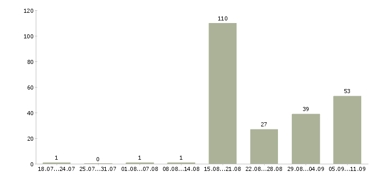 Работа «пиццмейкер»-Число вакансий «пиццмейкер» на сайте за последние 2 месяца