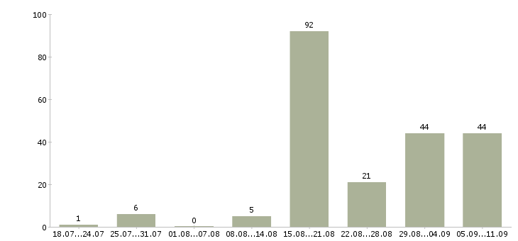 Работа «плиточник отделочник»-Число вакансий «плиточник отделочник» на сайте за последние 2 месяца