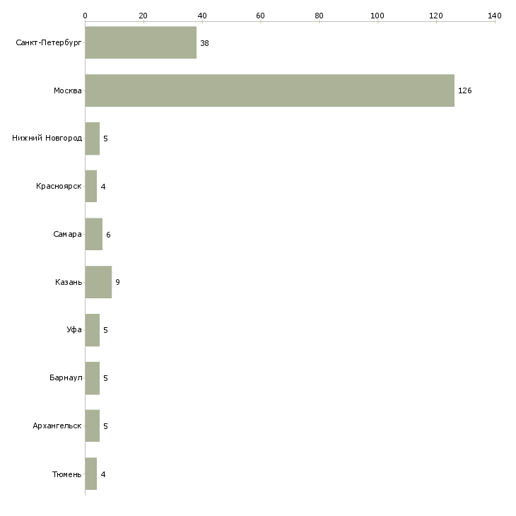 Найти работу плиточники отделочники-Число вакансий «плиточники отделочники» на сайте в городах Росcии