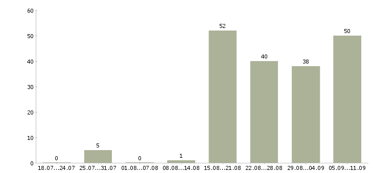 Работа «повар в гостиницу»-Число вакансий «повар в гостиницу» на сайте за последние 2 месяца