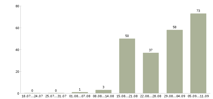 Работа «повар на банкеты»-Число вакансий «повар на банкеты» на сайте за последние 2 месяца