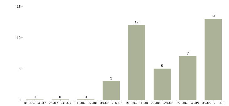 Работа «помощник бурильщика»-Число вакансий «помощник бурильщика» на сайте за последние 2 месяца