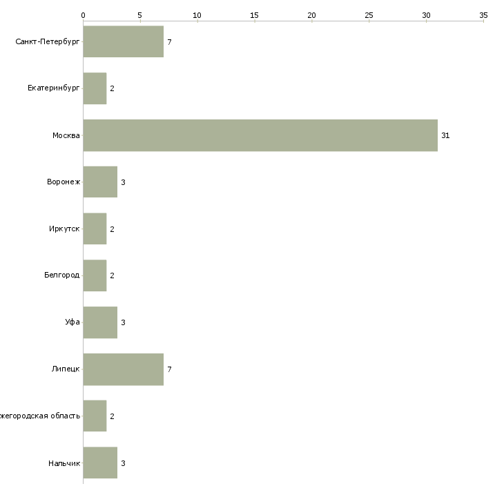 Найти работу помощник в отдел кадров-Число вакансий «помощник в отдел кадров» на сайте в городах Росcии
