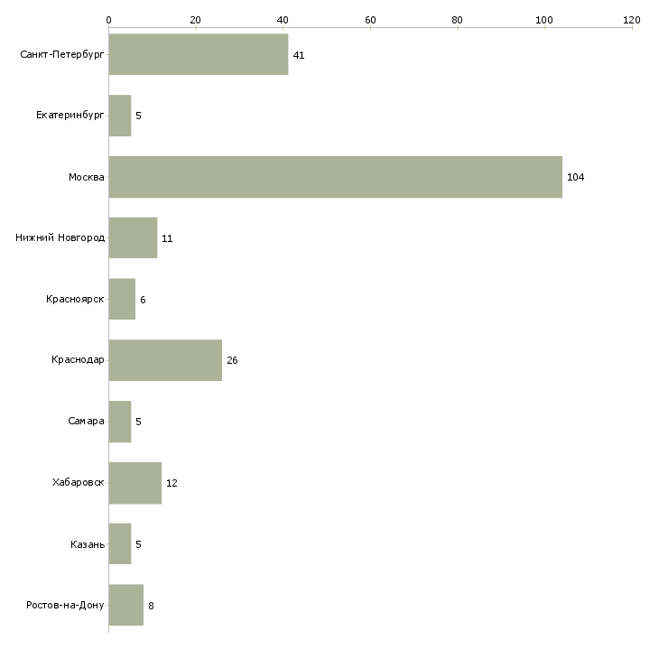 Найти работу помощник генерального директора-Число вакансий «помощник генерального директора» на сайте в городах Росcии