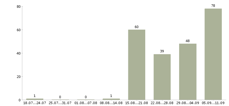 Работа «помощник генерального директора»-Число вакансий «помощник генерального директора» на сайте за последние 2 месяца