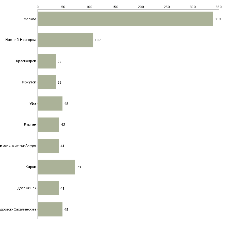 Найти работу помощник юриста без опыта-Число вакансий «помощник юриста без опыта» на сайте в городах Росcии