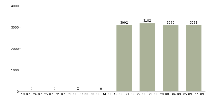 Работа «помощник юриста без опыта»-Число вакансий «помощник юриста без опыта» на сайте за последние 2 месяца