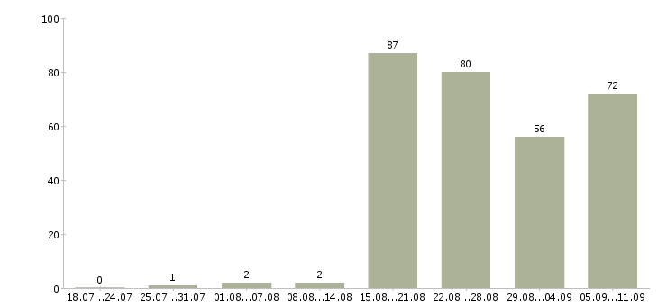Работа «представитель фирмы»-Число вакансий «представитель фирмы» на сайте за последние 2 месяца