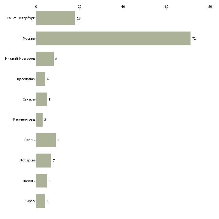 Найти работу преподаватель информатики-Число вакансий «преподаватель информатики» на сайте в городах Росcии