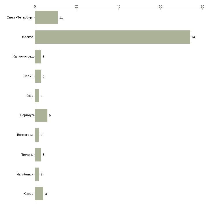 Найти работу преподаватель психологии-Число вакансий «преподаватель психологии» на сайте в городах Росcии