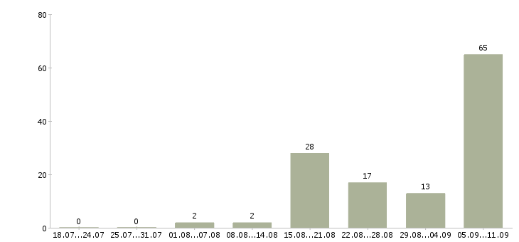 Работа «преподаватель психологии»-Число вакансий «преподаватель психологии» на сайте за последние 2 месяца