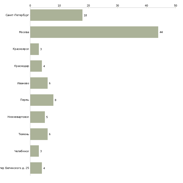 Найти работу преподаватель физики-Число вакансий «преподаватель физики» на сайте в городах Росcии