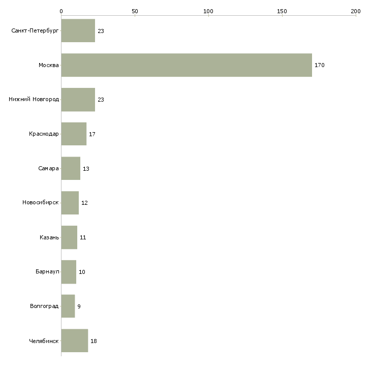 Найти работу продавец в книжный магазин-Число вакансий «продавец в книжный магазин» на сайте в городах Росcии
