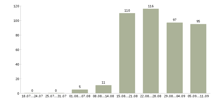 Работа «продавец в книжный магазин»-Число вакансий «продавец в книжный магазин» на сайте за последние 2 месяца
