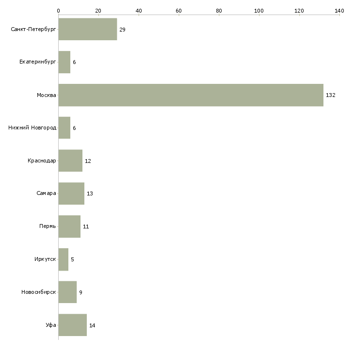 Найти работу продавец игрушек-Число вакансий «продавец игрушек» на сайте в городах Росcии