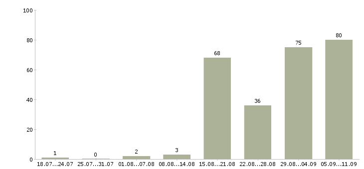 Работа «продавец игрушек»-Число вакансий «продавец игрушек» на сайте за последние 2 месяца