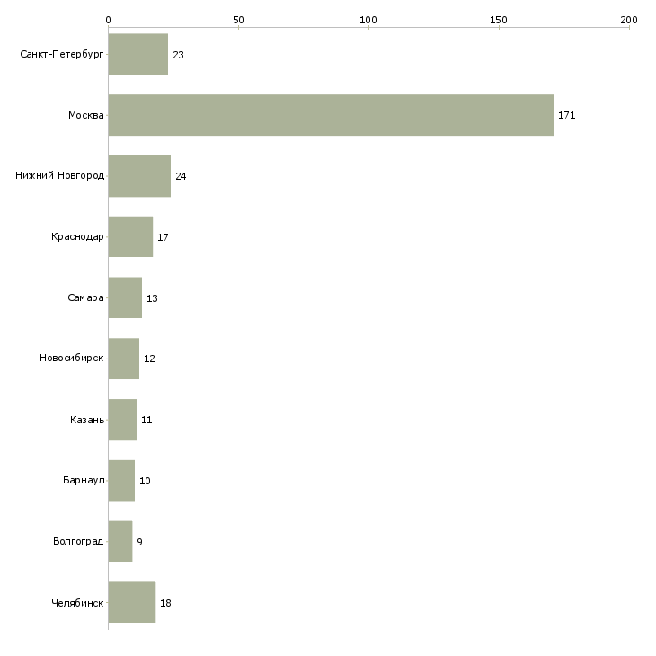 Найти работу продавец книжного магазина-Число вакансий «продавец книжного магазина» на сайте в городах Росcии