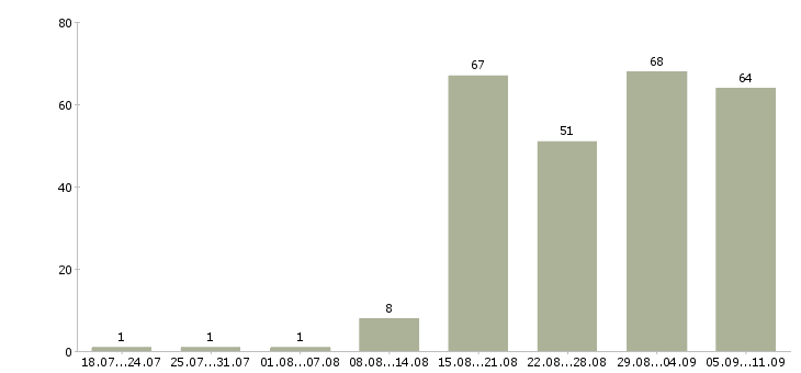 Работа «продавец сантехники»-Число вакансий «продавец сантехники» на сайте за последние 2 месяца