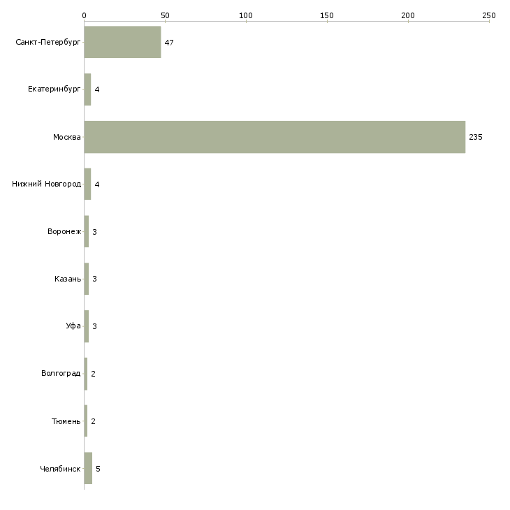 Найти работу промоутер подработка-Число вакансий «промоутер подработка» на сайте в городах Росcии