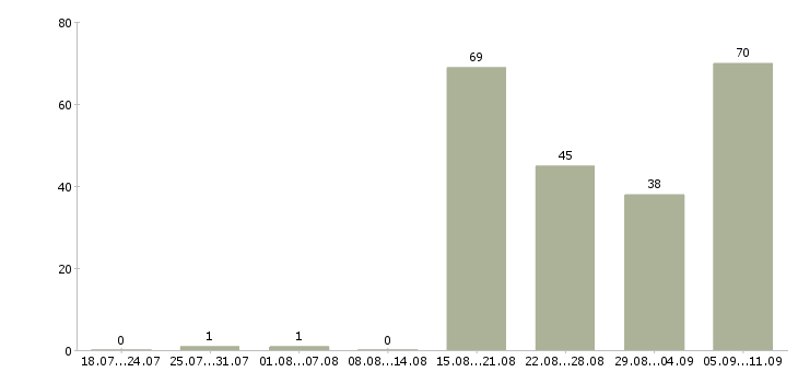 Работа «промоутер подработка»-Число вакансий «промоутер подработка» на сайте за последние 2 месяца