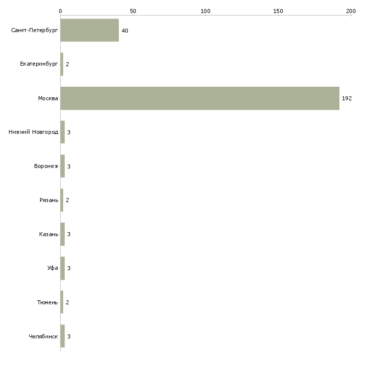 Найти работу промоутеры на подработку-Число вакансий «промоутеры на подработку» на сайте в городах Росcии