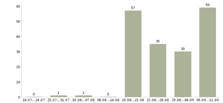Работа «промоутеры на подработку»-Число вакансий «промоутеры на подработку» на сайте за последние 2 месяца