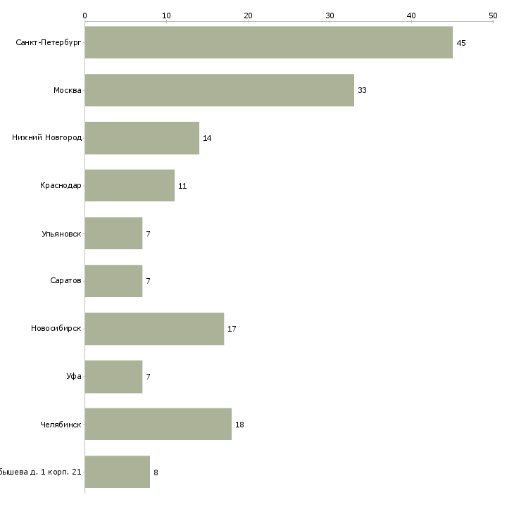 Найти работу распиловщик-Число вакансий «распиловщик» на сайте в городах Росcии