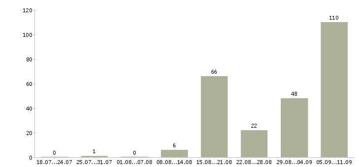 Работа «распиловщик»-Число вакансий «распиловщик» на сайте за последние 2 месяца