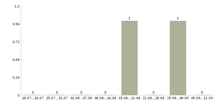 Работа «репетитор по гитаре»-Число вакансий «репетитор по гитаре» на сайте за последние 2 месяца