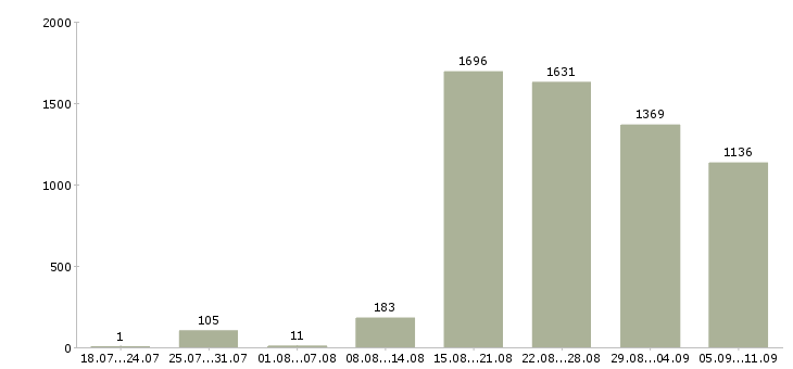 Работа «руководитель магазина»-Число вакансий «руководитель магазина» на сайте за последние 2 месяца