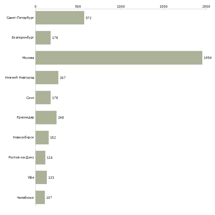 Найти работу руководитель объекта-Число вакансий «руководитель объекта» на сайте в городах Росcии
