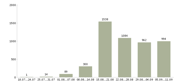 Работа «руководитель объекта»-Число вакансий «руководитель объекта» на сайте за последние 2 месяца