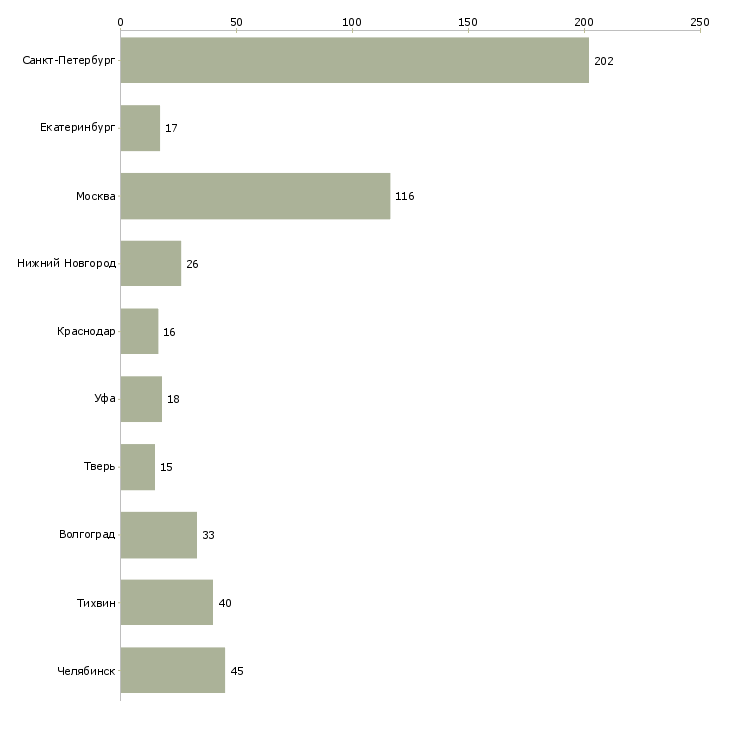 Найти работу сварщик на завод-Число вакансий «сварщик на завод» на сайте в городах Росcии