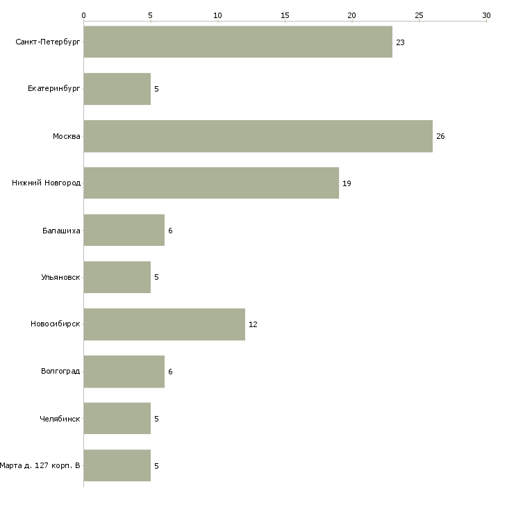 Найти работу слесарь газового оборудования-Число вакансий «слесарь газового оборудования» на сайте в городах Росcии