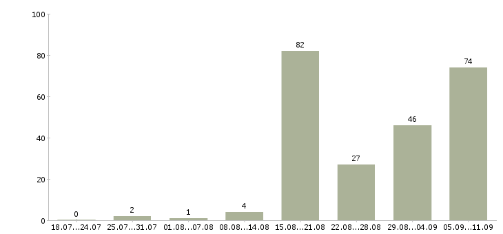 Работа «слесарь по вентиляции»-Число вакансий «слесарь по вентиляции» на сайте за последние 2 месяца