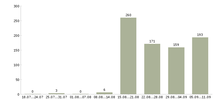 Работа «сотрудник в бар»-Число вакансий «сотрудник в бар» на сайте за последние 2 месяца