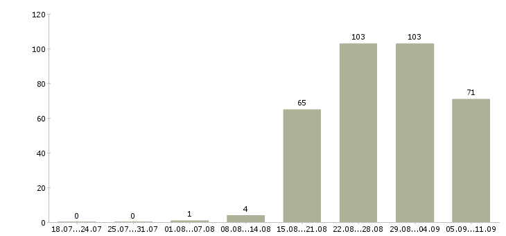 Работа «сотрудник в клининговую компанию»-Число вакансий «сотрудник в клининговую компанию» на сайте за последние 2 месяца
