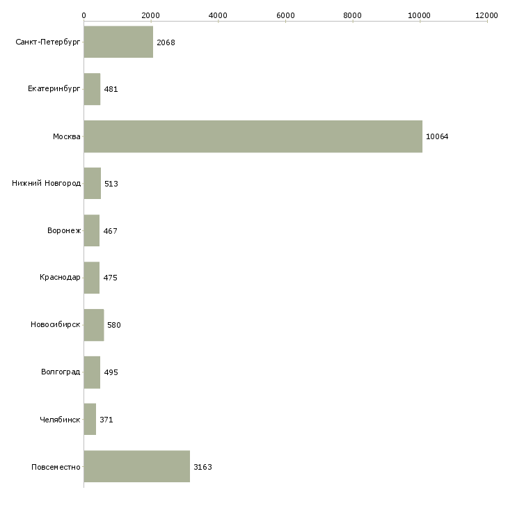 Найти работу сотрудники для работы на дому-Число вакансий «сотрудники для работы на дому» на сайте в городах Росcии