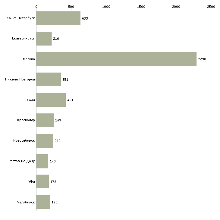 Найти работу специалист без опыта работы-Число вакансий «специалист без опыта работы» на сайте в городах Росcии