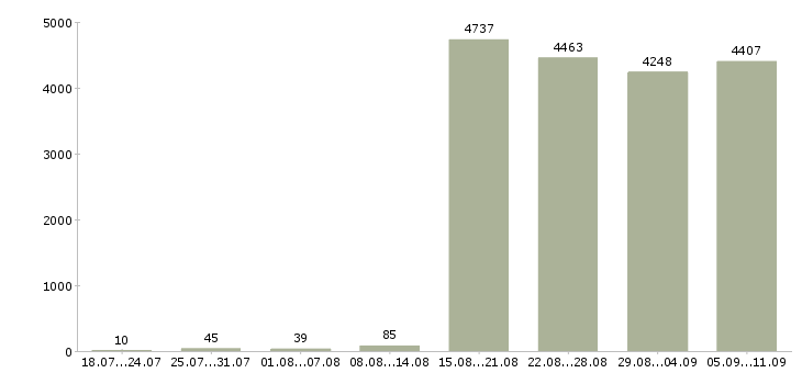 Работа «специалист без опыта работы»-Число вакансий «специалист без опыта работы» на сайте за последние 2 месяца