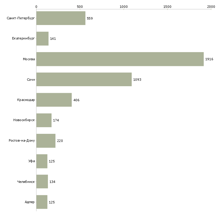 Найти работу специалист в недвижимости-Число вакансий «специалист в недвижимости» на сайте в городах Росcии