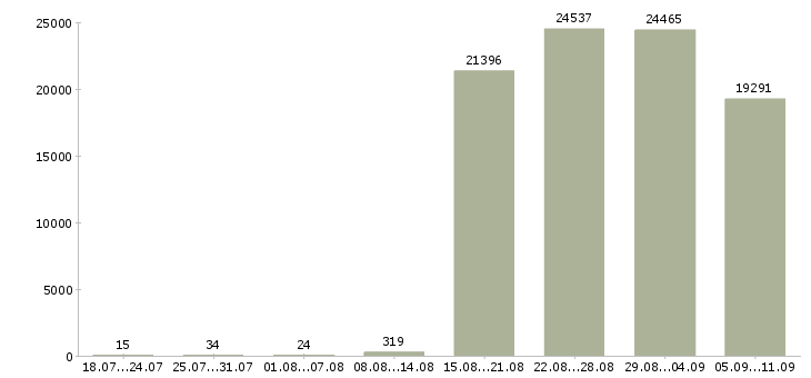 Работа «специалист оператор»-Число вакансий «специалист оператор» на сайте за последние 2 месяца