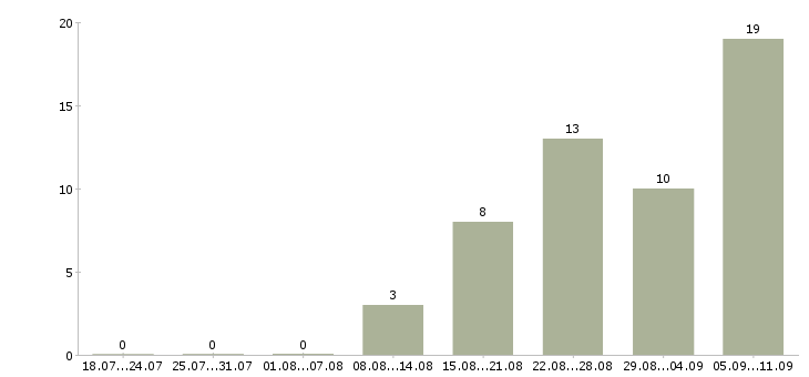 Работа «специалист по госзакупкам»-Число вакансий «специалист по госзакупкам» на сайте за последние 2 месяца