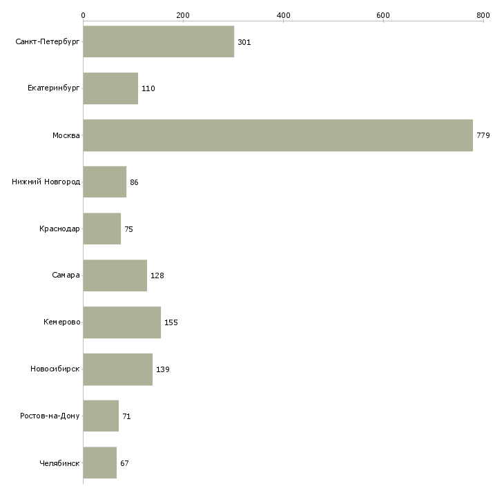 Найти работу специалист по логистике-Число вакансий «специалист по логистике» на сайте в городах Росcии