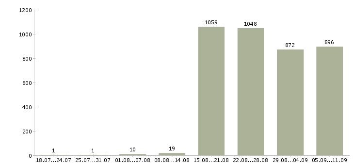 Работа «специалист по логистике»-Число вакансий «специалист по логистике» на сайте за последние 2 месяца