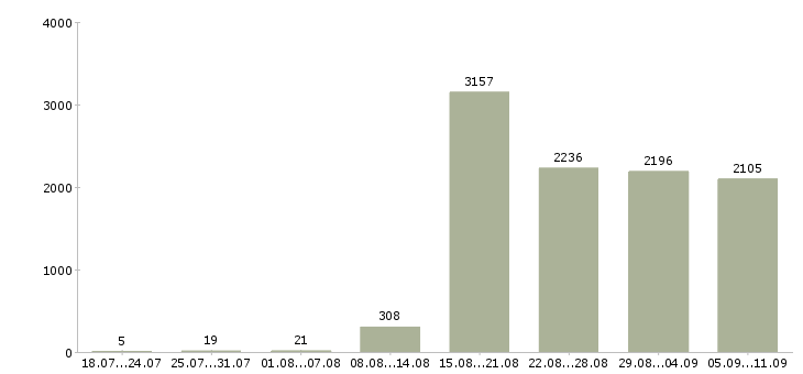 Работа «специалист по товару»-Число вакансий «специалист по товару» на сайте за последние 2 месяца