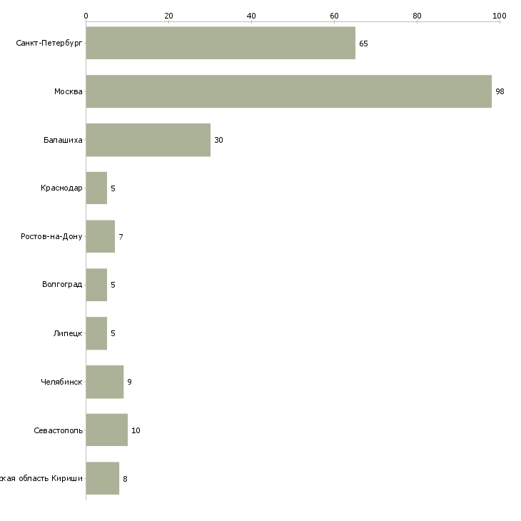 Найти работу специалист узи-Число вакансий «специалист узи» на сайте в городах Росcии
