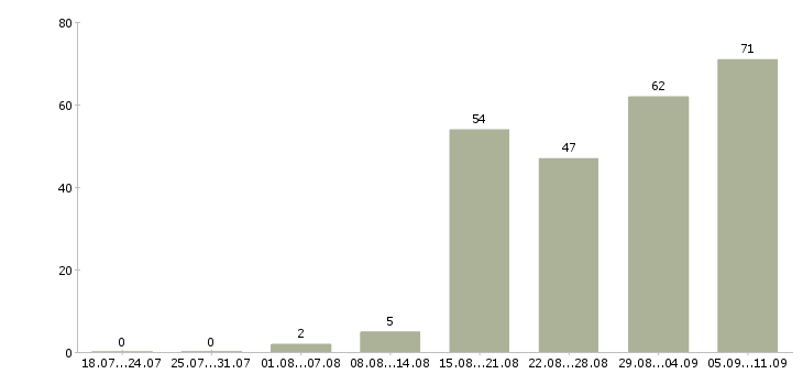 Работа «специалист узи»-Число вакансий «специалист узи» на сайте за последние 2 месяца