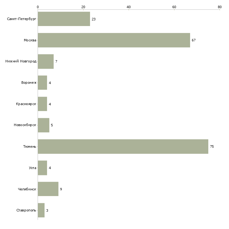 Найти работу старший преподаватель-Число вакансий «старший преподаватель» на сайте в городах Росcии